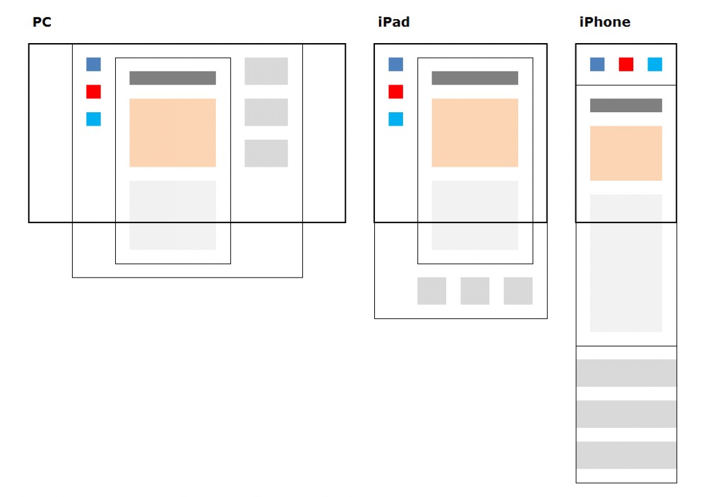 Blog en mode responsive